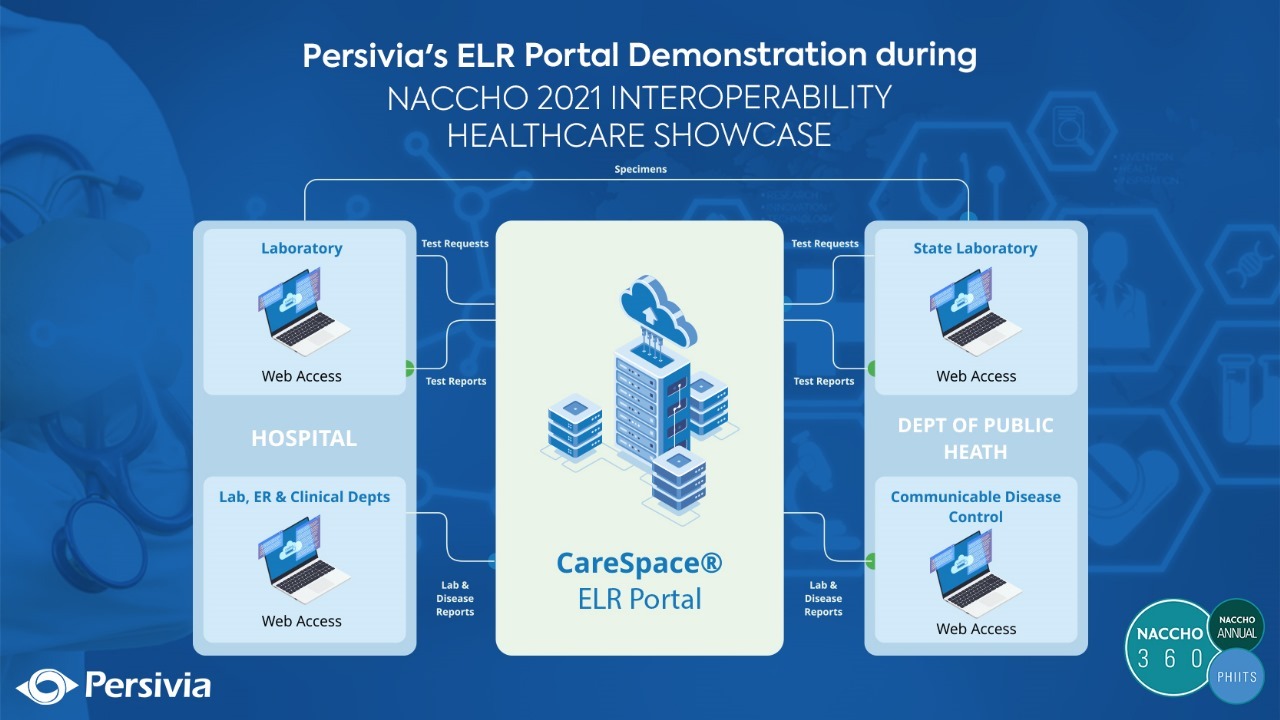 Persivia’s robust ELR portal makes a mark in NACCHO 2021 INTEROPERABILITY HEALTHCARE SHOWCASE