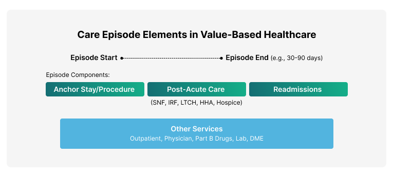 CMS Team Care Episodes