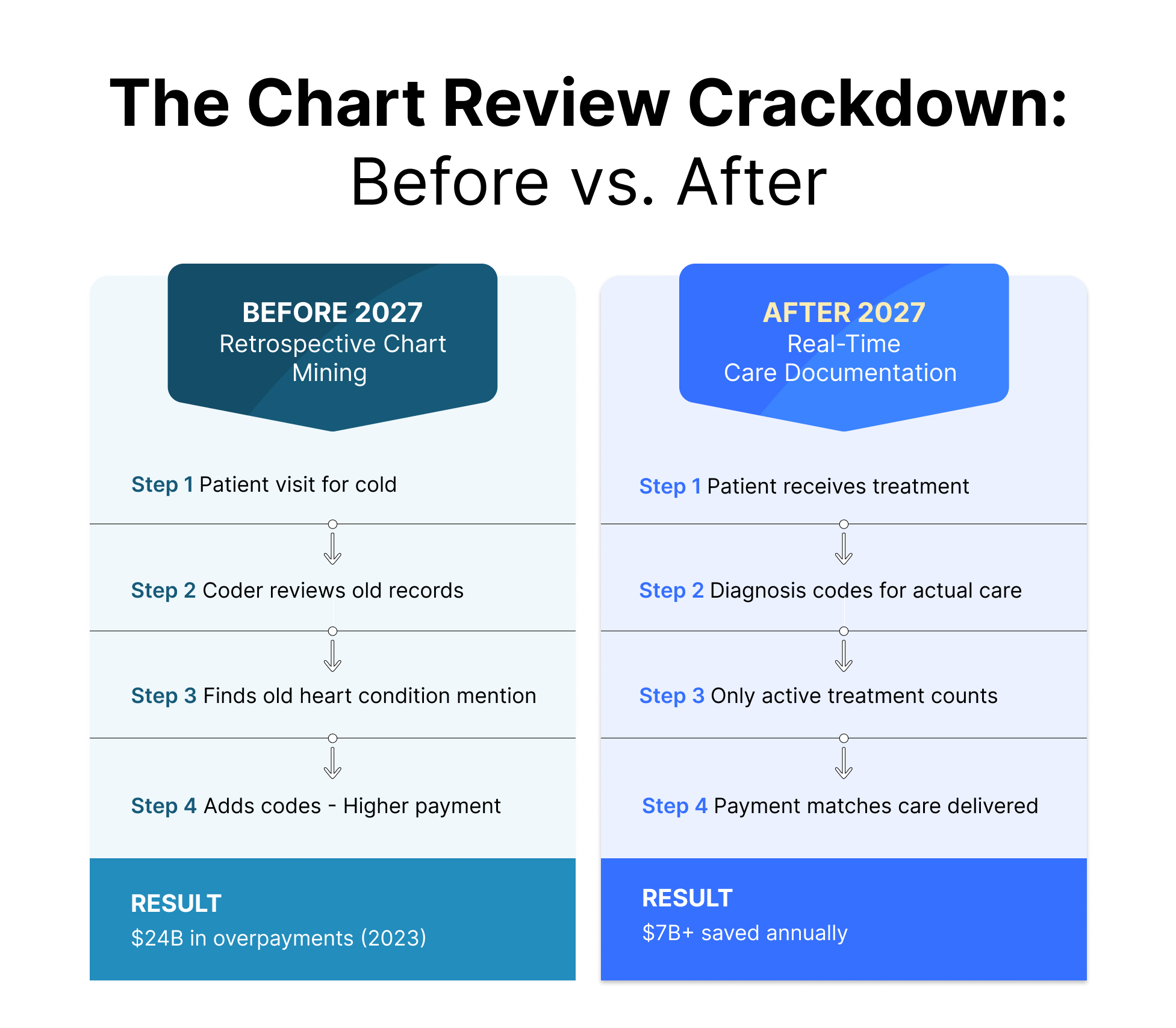 CMS proposes Medicare Advantage, Part D payment changes for CY 2027