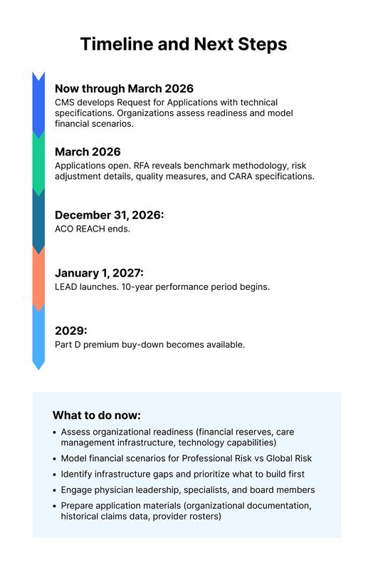 LEAD model vs ACO REACH, ACO REACH differences, LEAD model 2027, ACO REACH replacement